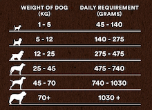Premium Chicken & Rice Adult Dry Dog Food - 95noo5